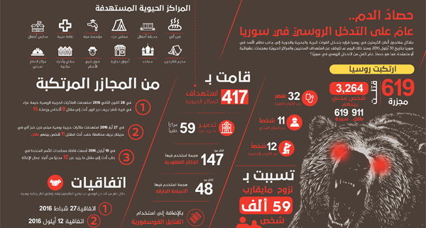عام على التدخل الروسي في سوريا