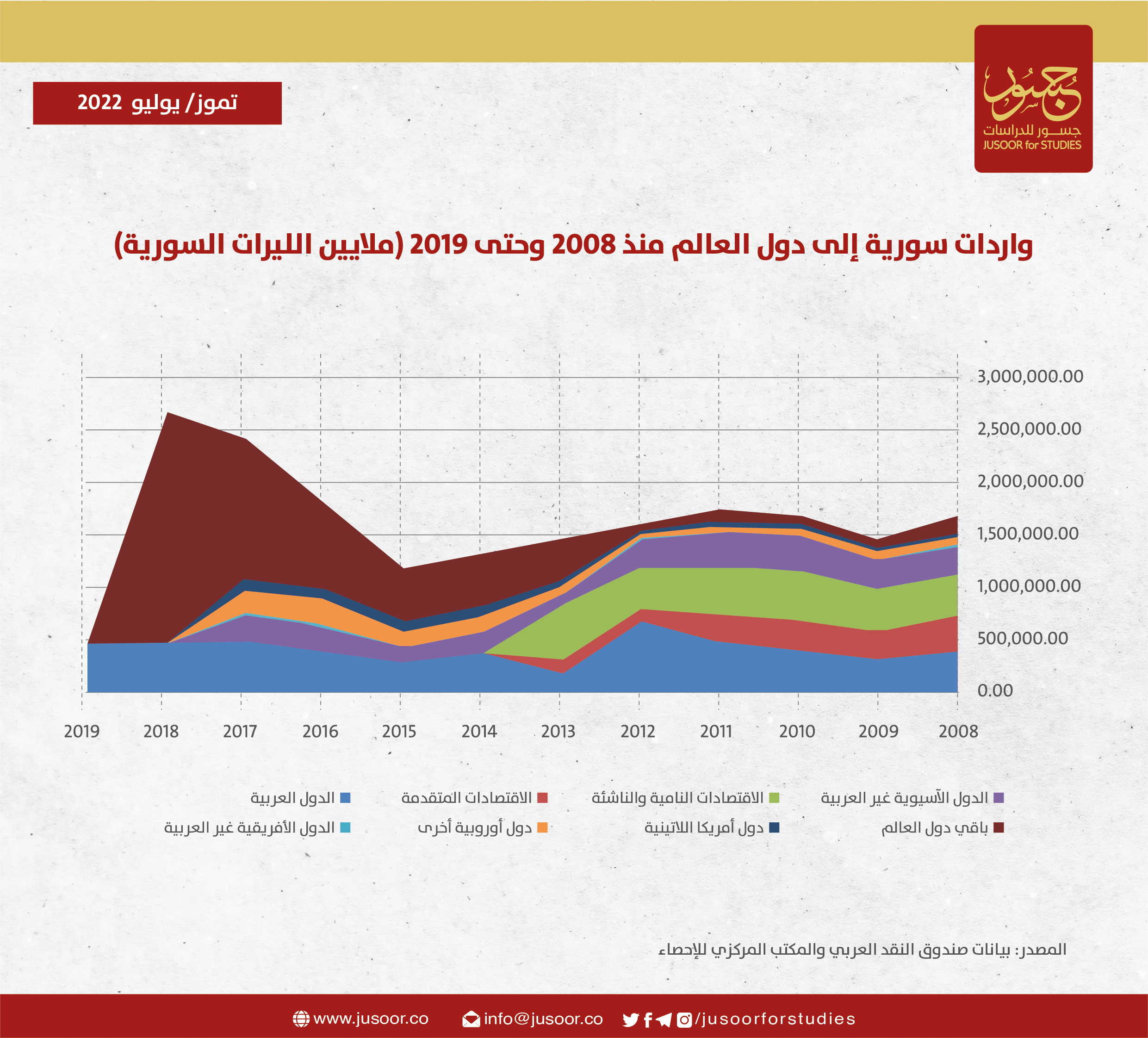 واردات سورية إلى دول العالم منذ 2008 وحتى 2019 (ملايثين الليرات السورية)